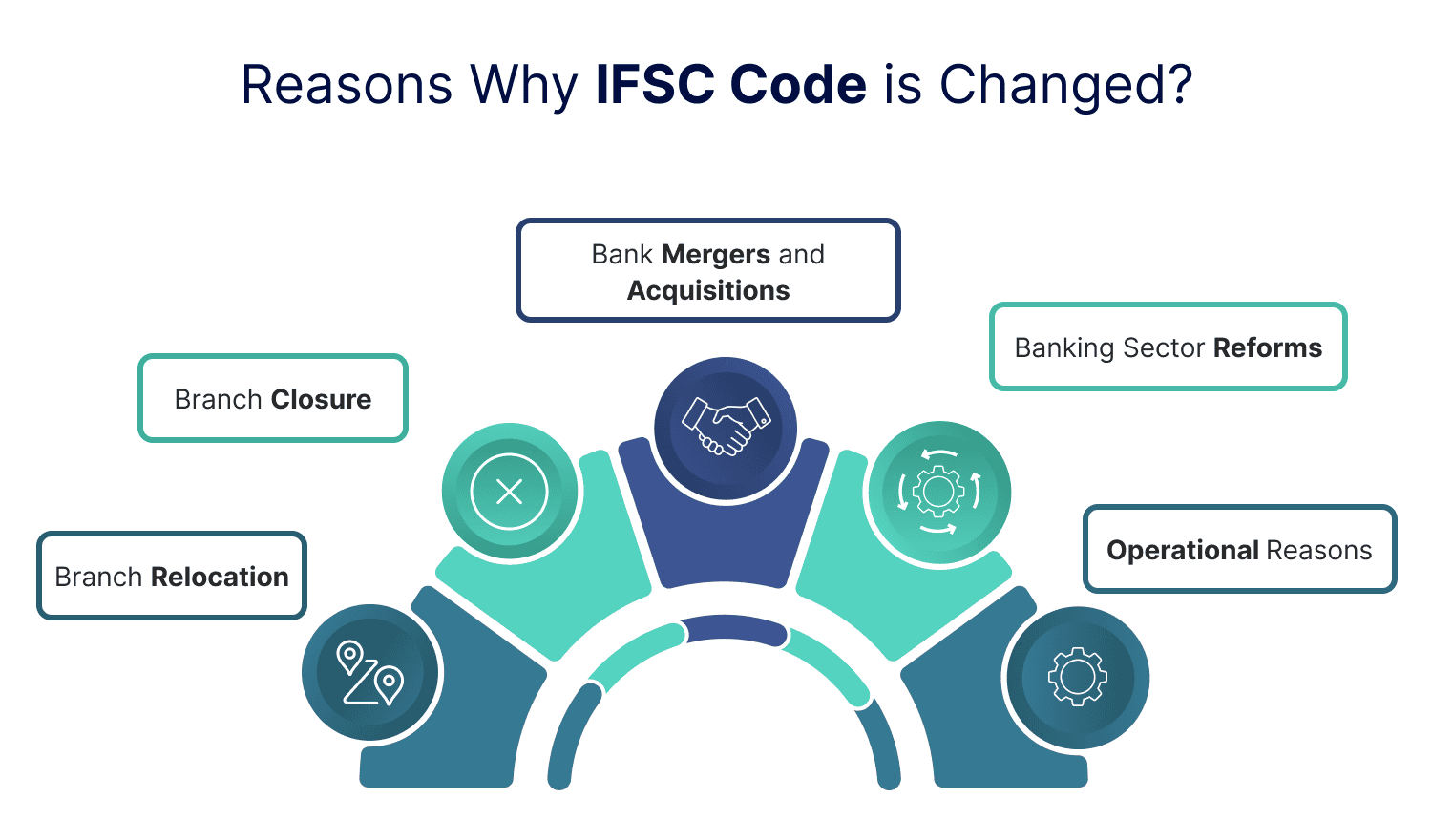 Reasons Why IFSC Code is Changed?